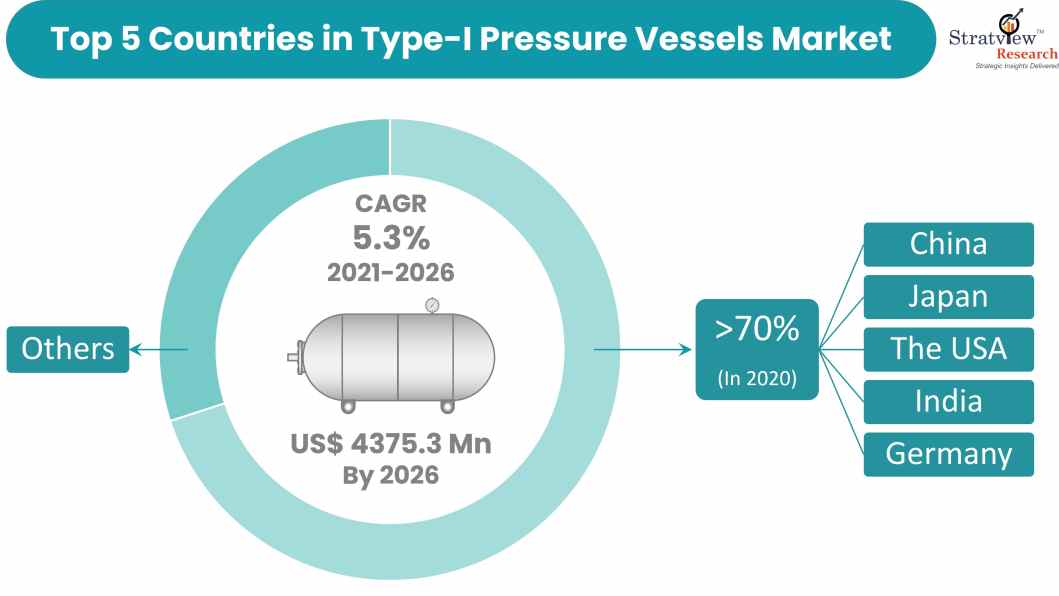 Type-I Pressure Vessels Market Top 5 Countries